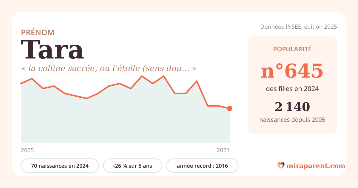 Courbe du prénom Tara : naissances par an de 2005 à 2024 selon l'INSEE, signification « la colline sacrée, ou l'étoile (sens double) », 70 naissances en 2024, rang 636