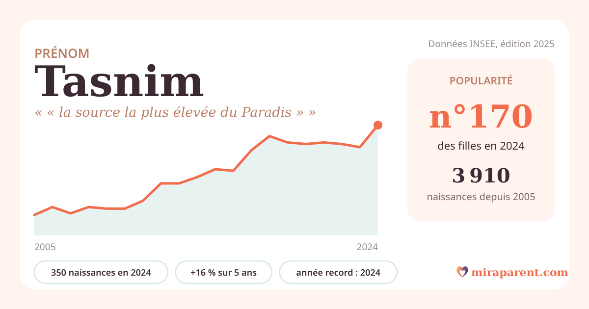 Courbe du prénom Tasnim : naissances par an de 2005 à 2024 selon l'INSEE, signification « « la source la plus élevée du Paradis » », 350 naissances en 2024, rang 169