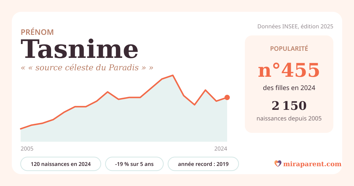 Courbe du prénom Tasnime : naissances par an de 2005 à 2024 selon l'INSEE, signification « « source céleste du Paradis » », 120 naissances en 2024, rang 450