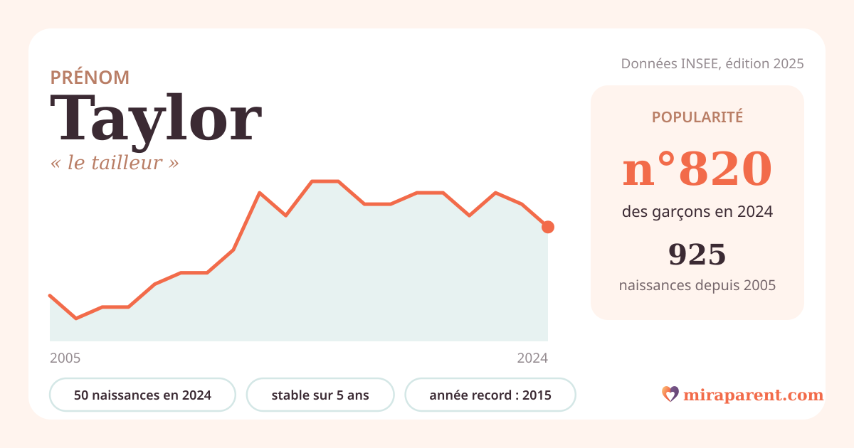 Courbe du prénom Taylor : naissances par an de 2005 à 2024 selon l'INSEE, signification « le tailleur », 50 naissances en 2024, rang 797