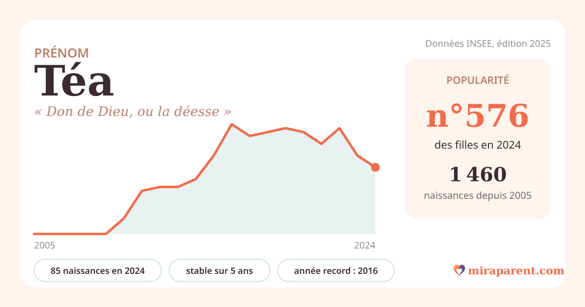 Courbe du prénom Téa : naissances par an de 2005 à 2024 selon l'INSEE, signification « Don de Dieu, ou la déesse », 85 naissances en 2024, rang 567