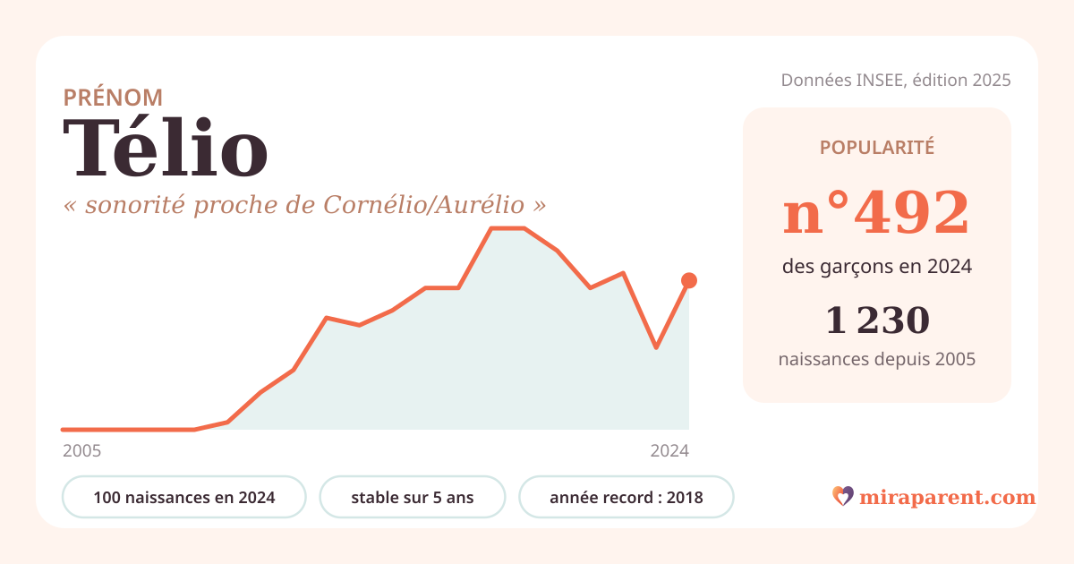 Courbe du prénom Télio : naissances par an de 2005 à 2024 selon l'INSEE, signification « sonorité proche de Cornélio/Aurélio », 100 naissances en 2024, rang 475