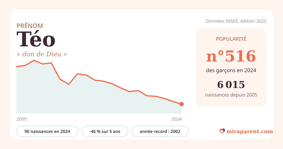 Courbe du prénom Téo : naissances par an de 2005 à 2024 selon l'INSEE, signification « don de Dieu », 90 naissances en 2024, rang 515