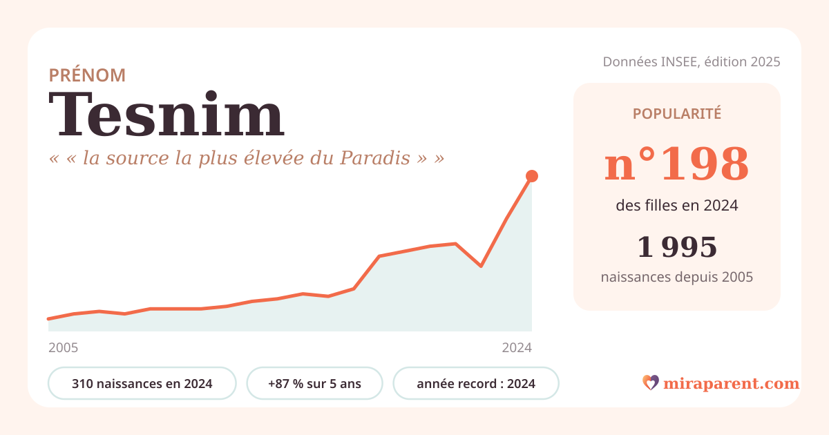Courbe du prénom Tesnim : naissances par an de 2005 à 2024 selon l'INSEE, signification « « la source la plus élevée du Paradis » », 310 naissances en 2024, rang 194