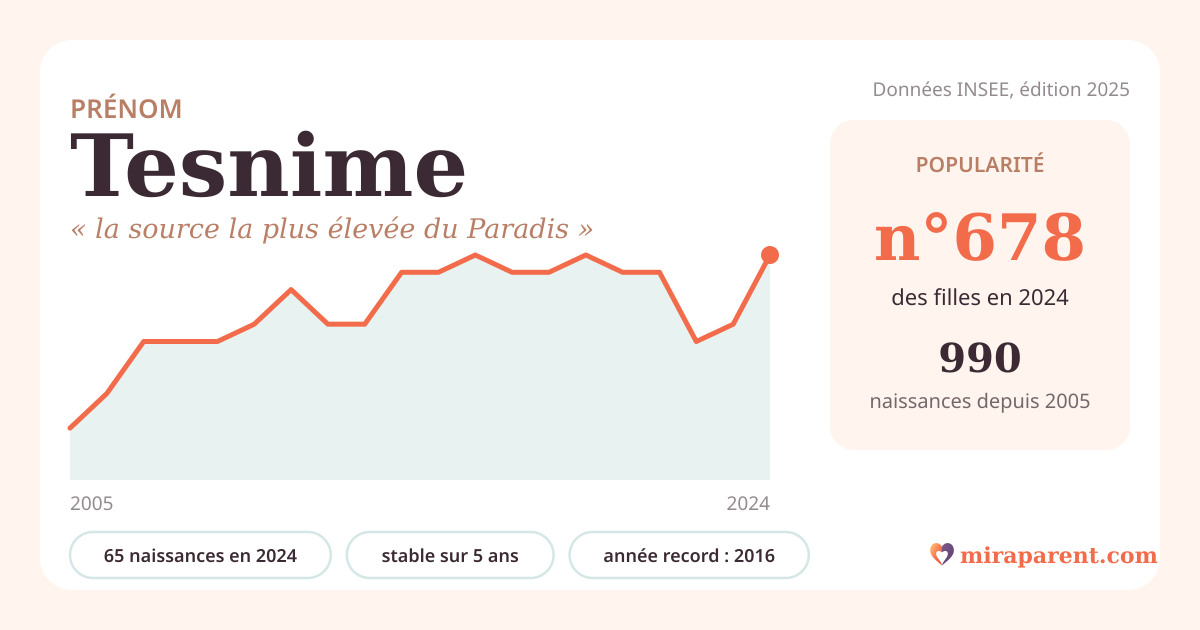 Courbe du prénom Tesnime : naissances par an de 2005 à 2024 selon l'INSEE, signification « la source la plus élevée du Paradis », 65 naissances en 2024, rang 667