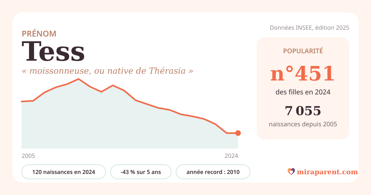 Courbe du prénom Tess : naissances par an de 2005 à 2024 selon l'INSEE, signification « moissonneuse, ou native de Thérasia », 120 naissances en 2024, rang 450