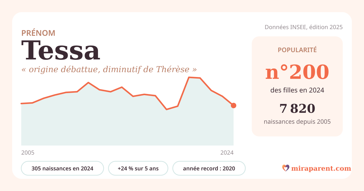 Courbe du prénom Tessa : naissances par an de 2005 à 2024 selon l'INSEE, signification « origine débattue, diminutif de Thérèse », 305 naissances en 2024, rang 199