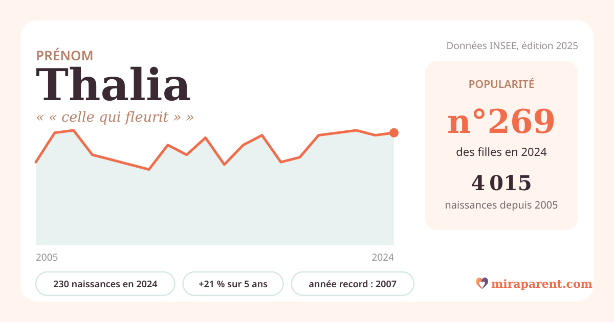 Courbe du prénom Thalia : naissances par an de 2005 à 2024 selon l'INSEE, signification « « celle qui fleurit » », 230 naissances en 2024, rang 266