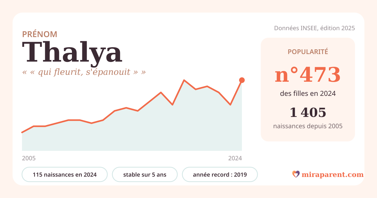 Courbe du prénom Thalya : naissances par an de 2005 à 2024 selon l'INSEE, signification « « qui fleurit, s'épanouit » », 115 naissances en 2024, rang 464