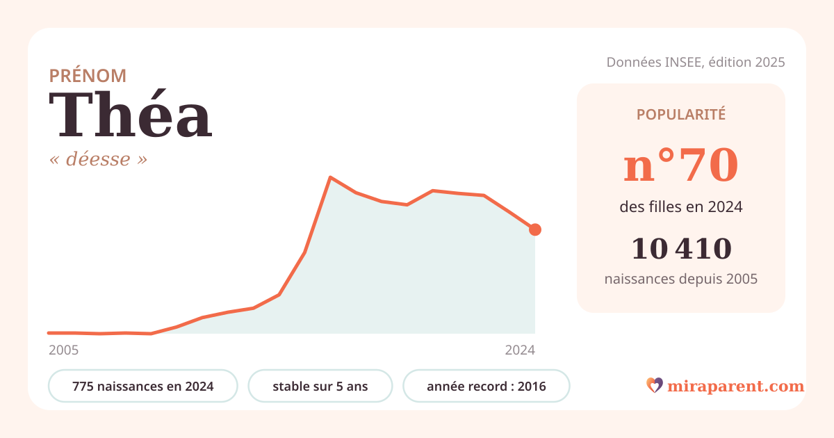 Courbe du prénom Théa : naissances par an de 2005 à 2024 selon l'INSEE, signification « déesse », 775 naissances en 2024, rang 68