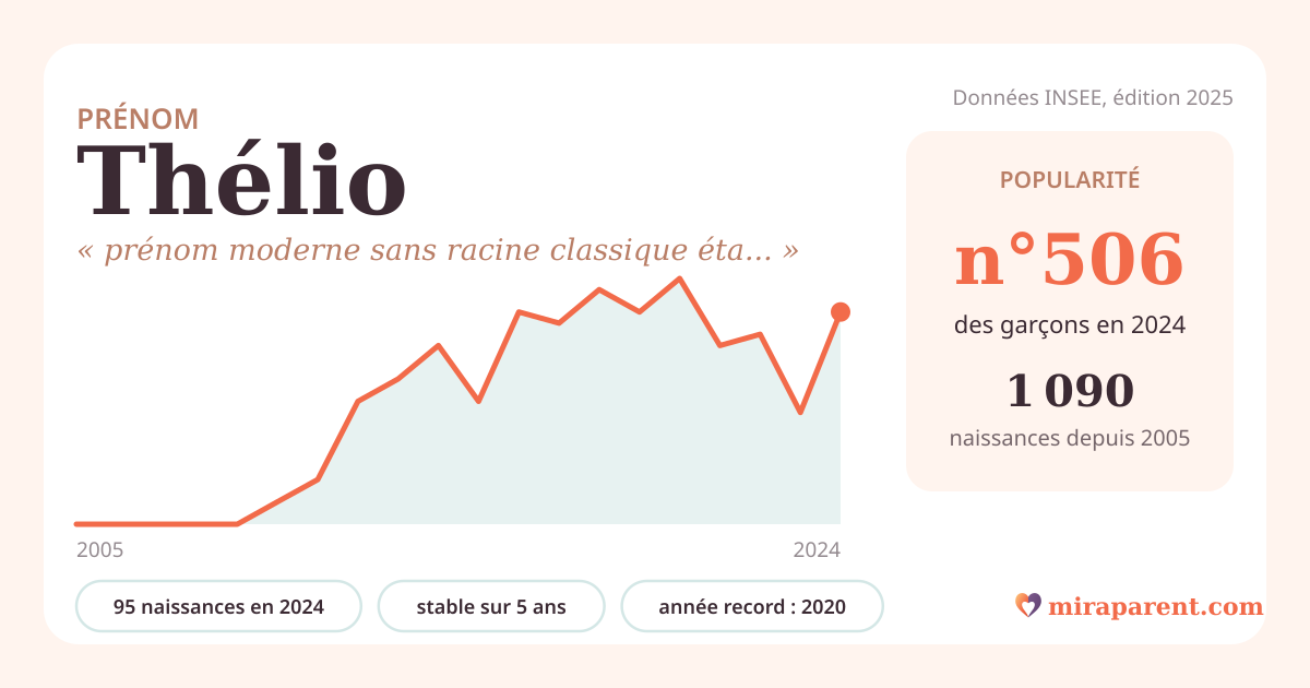 Courbe du prénom Thélio : naissances par an de 2005 à 2024 selon l'INSEE, signification « prénom moderne sans racine classique établie », 95 naissances en 2024, rang 496