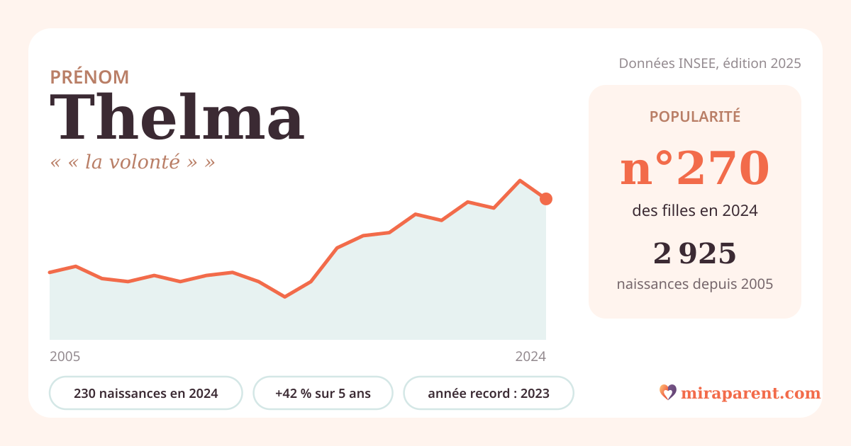 Courbe du prénom Thelma : naissances par an de 2005 à 2024 selon l'INSEE, signification « « la volonté » », 230 naissances en 2024, rang 266