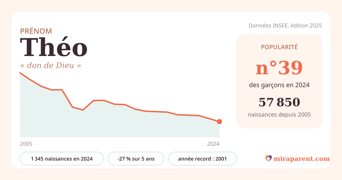 Courbe du prénom Théo : naissances par an de 2005 à 2024 selon l'INSEE, signification « don de Dieu », 1 345 naissances en 2024, rang 39