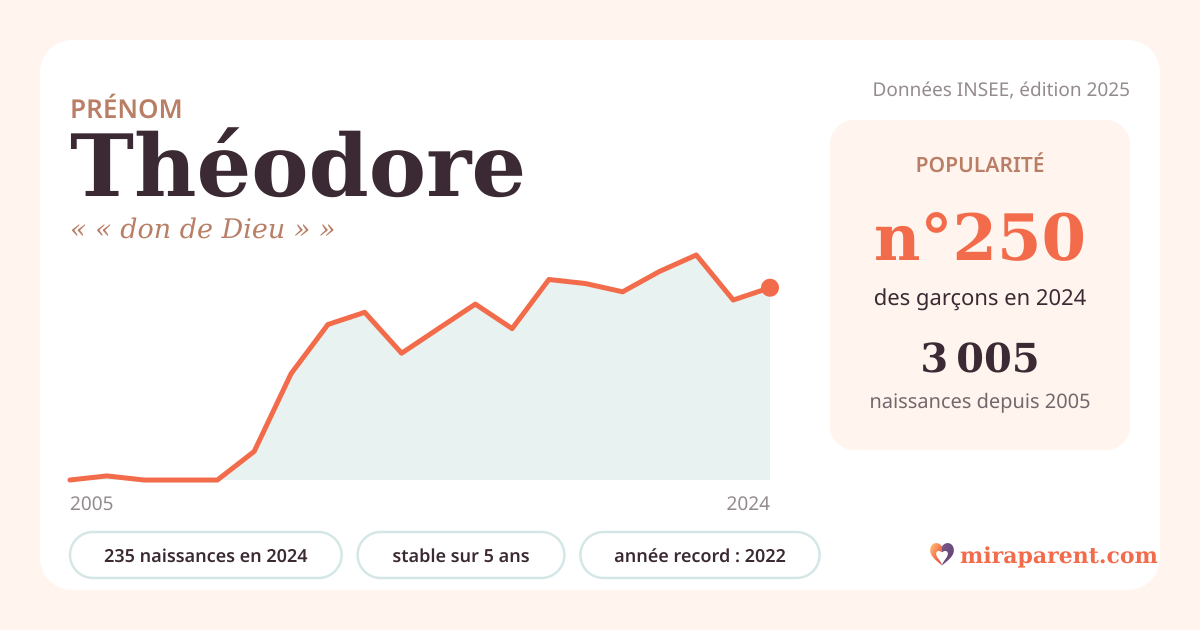 Courbe du prénom Théodore : naissances par an de 2005 à 2024 selon l'INSEE, signification « « don de Dieu » », 235 naissances en 2024, rang 249