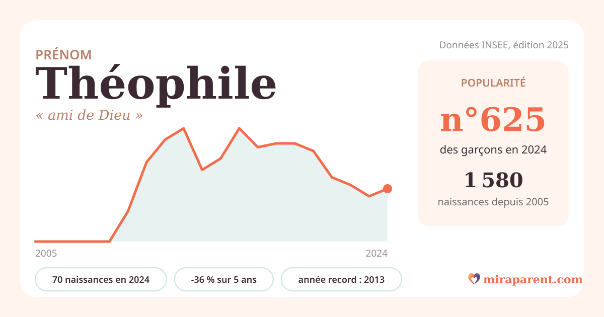 Courbe du prénom Théophile : naissances par an de 2005 à 2024 selon l'INSEE, signification « ami de Dieu », 70 naissances en 2024, rang 610