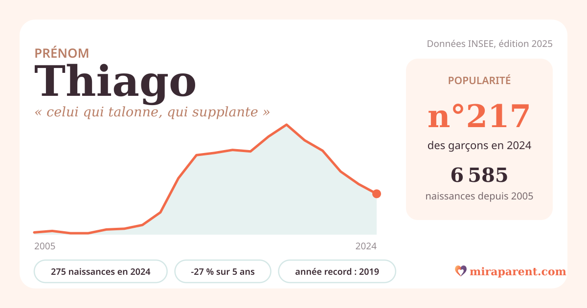 Courbe du prénom Thiago : naissances par an de 2005 à 2024 selon l'INSEE, signification « celui qui talonne, qui supplante », 275 naissances en 2024, rang 216