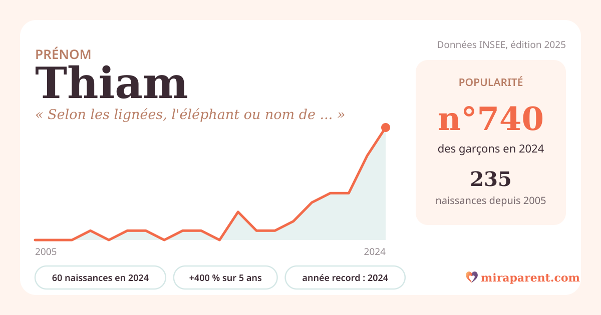 Courbe du prénom Thiam : naissances par an de 2005 à 2024 selon l'INSEE, signification « Selon les lignées, l'éléphant ou nom de clan », 60 naissances en 2024, rang 688