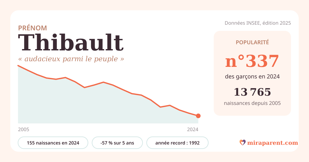Courbe du prénom Thibault : naissances par an de 2005 à 2024 selon l'INSEE, signification « audacieux parmi le peuple », 155 naissances en 2024, rang 337