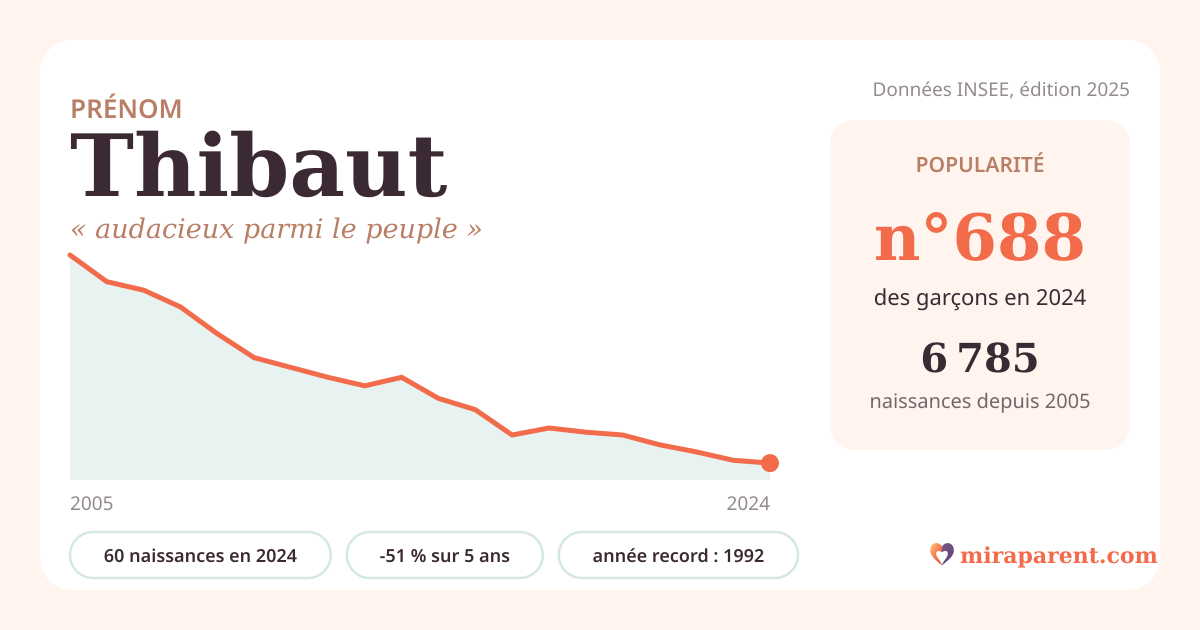 Courbe du prénom Thibaut : naissances par an de 2005 à 2024 selon l'INSEE, signification « audacieux parmi le peuple », 60 naissances en 2024, rang 688