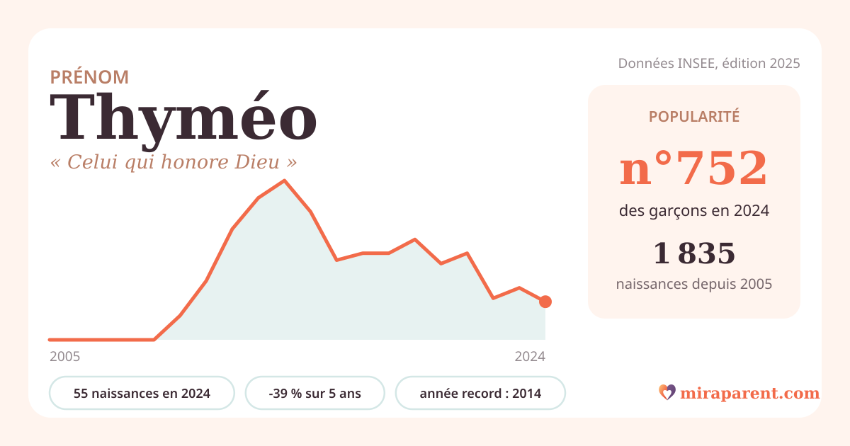 Courbe du prénom Thyméo : naissances par an de 2005 à 2024 selon l'INSEE, signification « Celui qui honore Dieu », 55 naissances en 2024, rang 743
