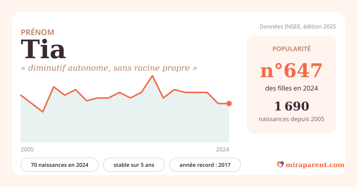 Courbe du prénom Tia : naissances par an de 2005 à 2024 selon l'INSEE, signification « diminutif autonome, sans racine propre », 70 naissances en 2024, rang 636