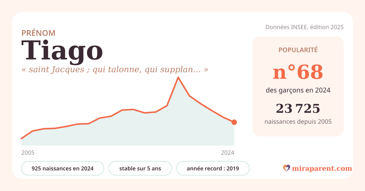 Courbe du prénom Tiago : naissances par an de 2005 à 2024 selon l'INSEE, signification « saint Jacques ; qui talonne, qui supplante », 925 naissances en 2024, rang 68