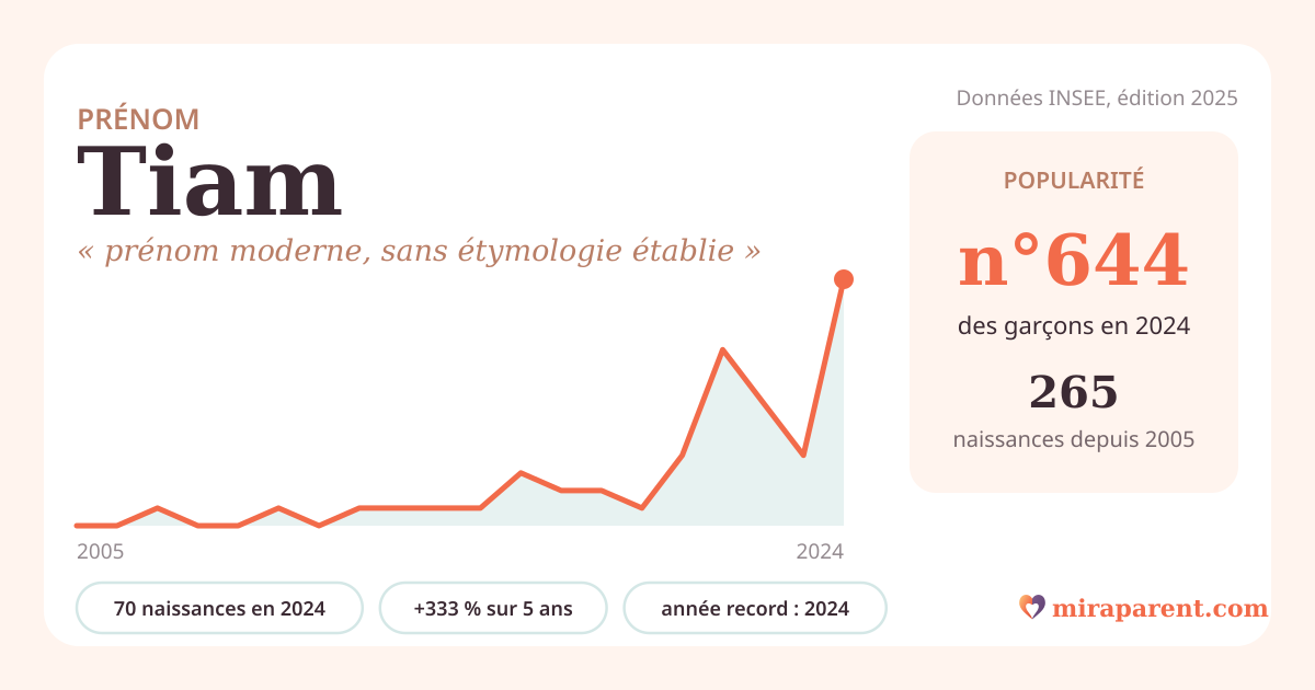 Courbe du prénom Tiam : naissances par an de 2005 à 2024 selon l'INSEE, signification « prénom moderne, sans étymologie établie », 70 naissances en 2024, rang 610