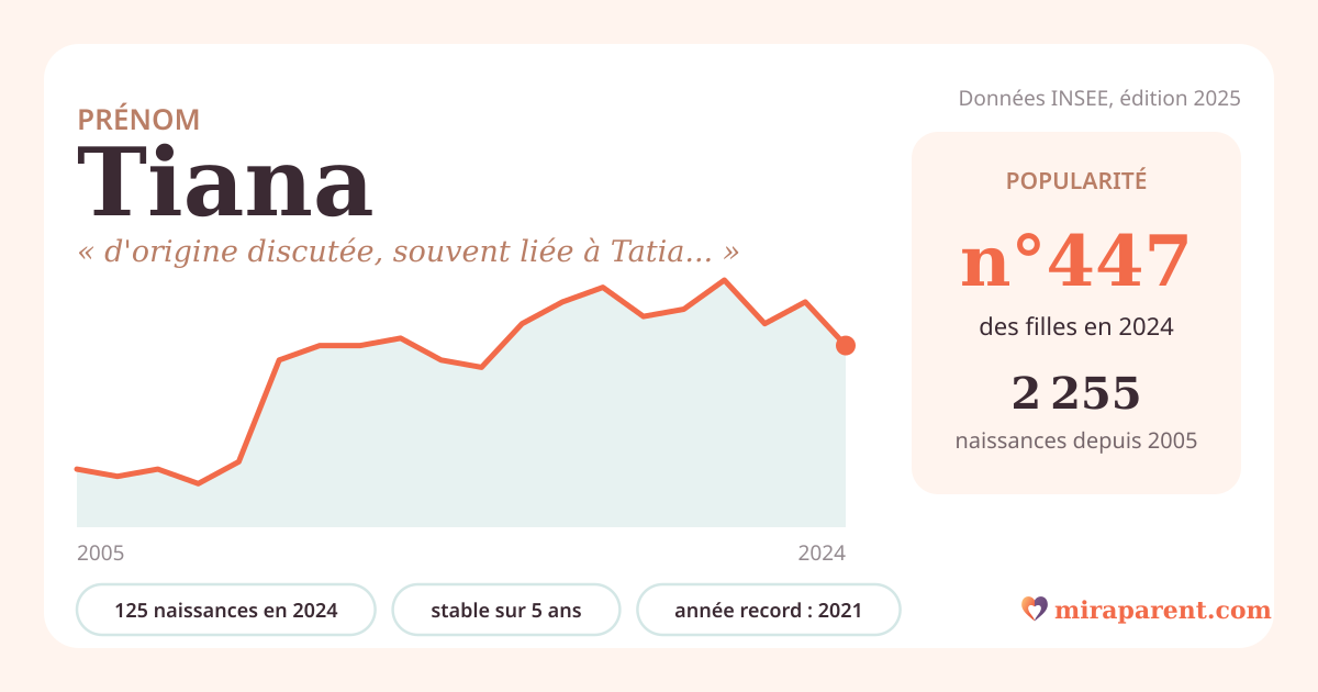 Courbe du prénom Tiana : naissances par an de 2005 à 2024 selon l'INSEE, signification « d'origine discutée, souvent liée à Tatiana », 125 naissances en 2024, rang 442
