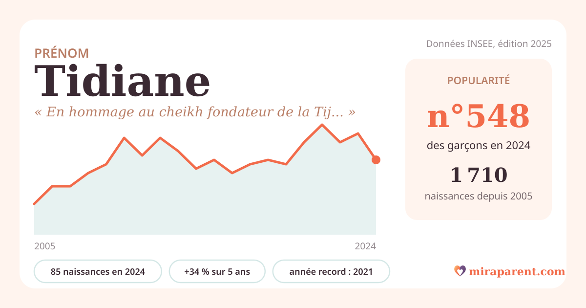 Courbe du prénom Tidiane : naissances par an de 2005 à 2024 selon l'INSEE, signification « En hommage au cheikh fondateur de la Tijaniyya », 85 naissances en 2024, rang 537