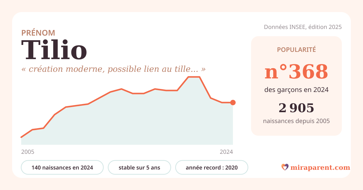 Courbe du prénom Tilio : naissances par an de 2005 à 2024 selon l'INSEE, signification « création moderne, possible lien au tilleul », 140 naissances en 2024, rang 366