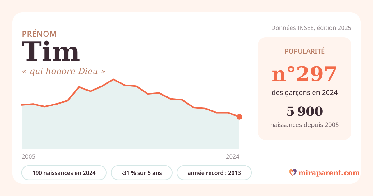 Courbe du prénom Tim : naissances par an de 2005 à 2024 selon l'INSEE, signification « qui honore Dieu », 190 naissances en 2024, rang 296