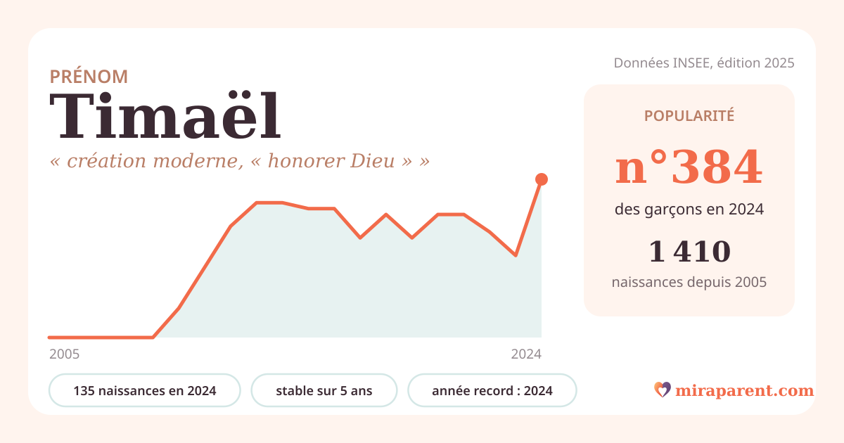 Courbe du prénom Timaël : naissances par an de 2005 à 2024 selon l'INSEE, signification « création moderne, « honorer Dieu » », 135 naissances en 2024, rang 378
