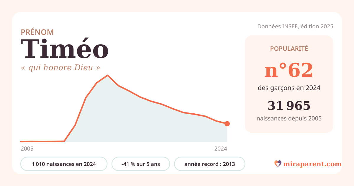 Courbe du prénom Timéo : naissances par an de 2005 à 2024 selon l'INSEE, signification « qui honore Dieu », 1 010 naissances en 2024, rang 62