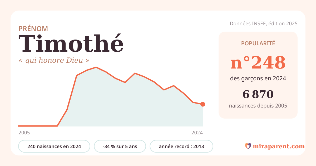 Courbe du prénom Timothé : naissances par an de 2005 à 2024 selon l'INSEE, signification « qui honore Dieu », 240 naissances en 2024, rang 246
