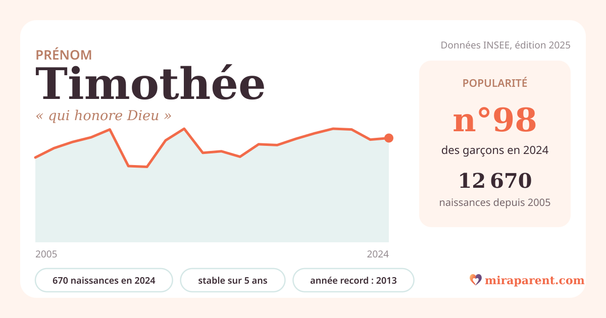 Courbe du prénom Timothée : naissances par an de 2005 à 2024 selon l'INSEE, signification « qui honore Dieu », 670 naissances en 2024, rang 98