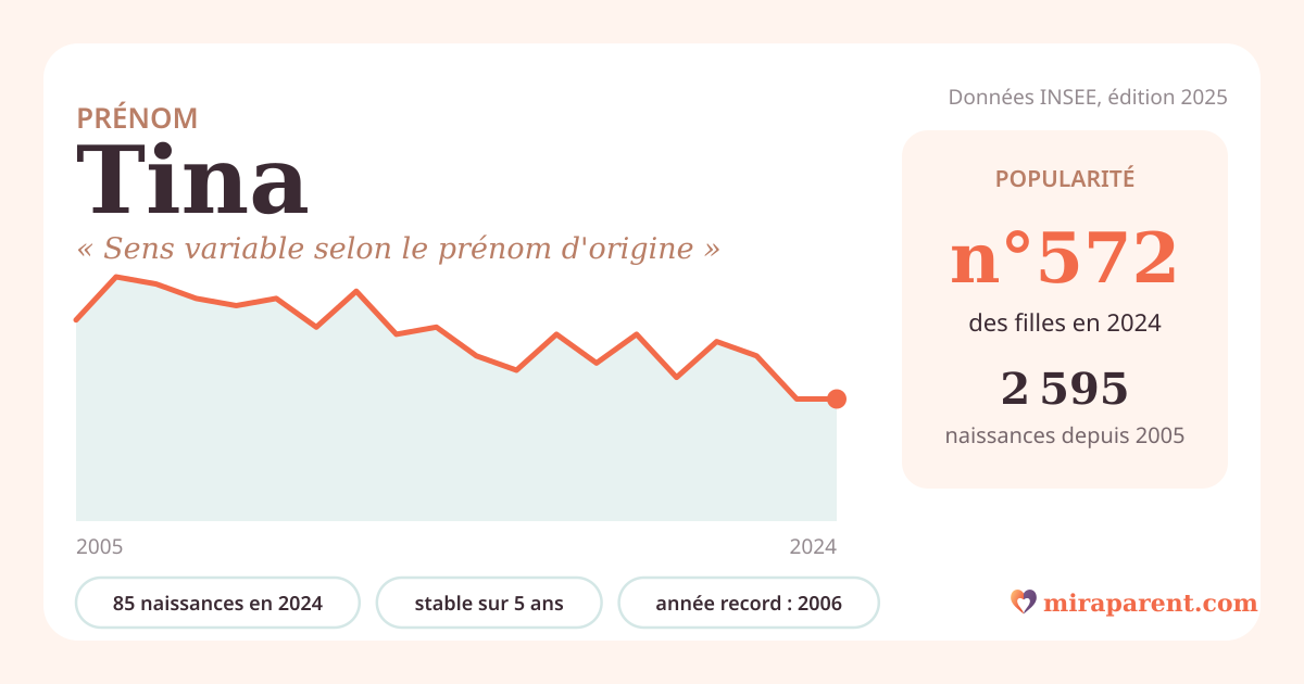 Courbe du prénom Tina : naissances par an de 2005 à 2024 selon l'INSEE, signification « Sens variable selon le prénom d'origine », 85 naissances en 2024, rang 567