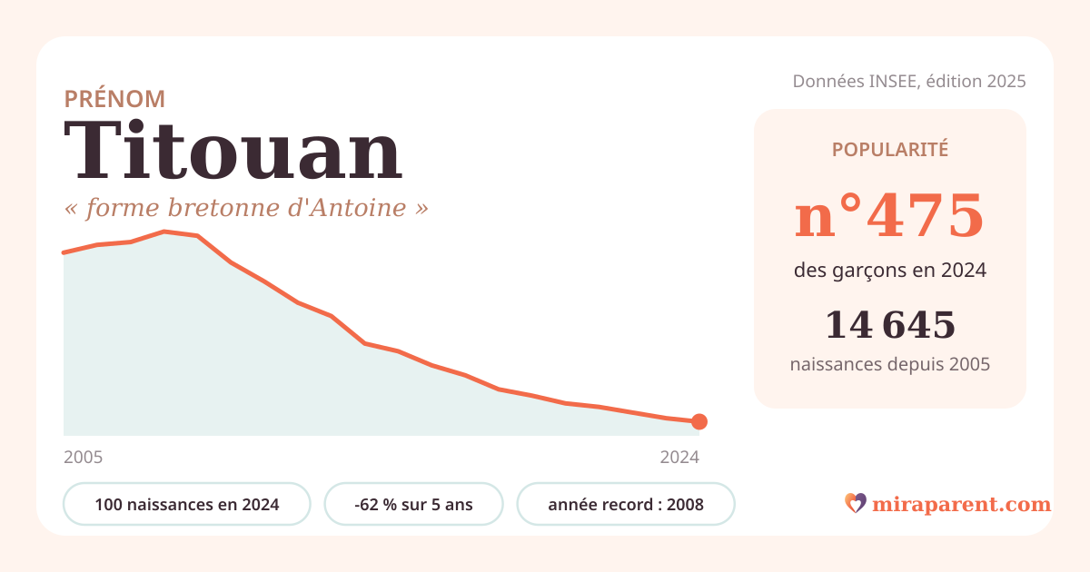 Courbe du prénom Titouan : naissances par an de 2005 à 2024 selon l'INSEE, signification « forme bretonne d'Antoine », 100 naissances en 2024, rang 475