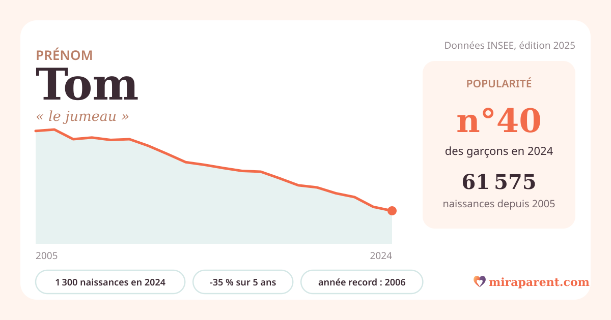 Courbe du prénom Tom : naissances par an de 2005 à 2024 selon l'INSEE, signification « le jumeau », 1 300 naissances en 2024, rang 40