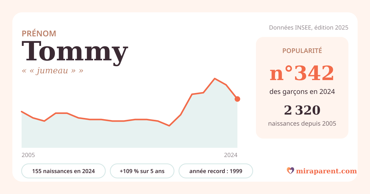 Courbe du prénom Tommy : naissances par an de 2005 à 2024 selon l'INSEE, signification « « jumeau » », 155 naissances en 2024, rang 337