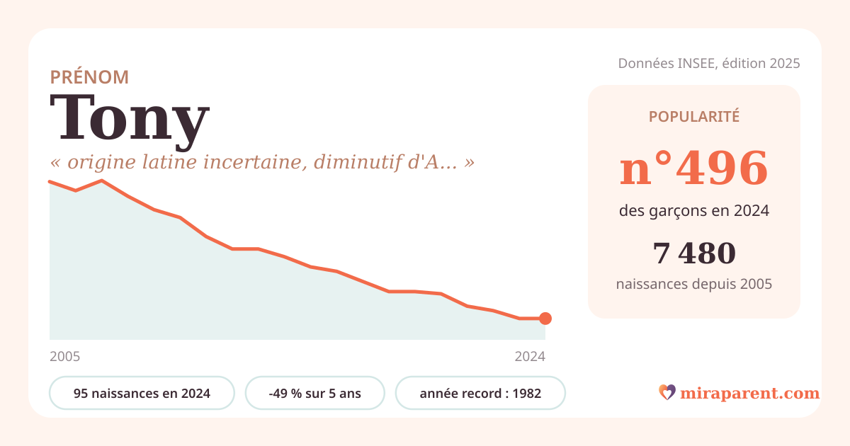 Courbe du prénom Tony : naissances par an de 2005 à 2024 selon l'INSEE, signification « origine latine incertaine, diminutif d'Antoine », 95 naissances en 2024, rang 496