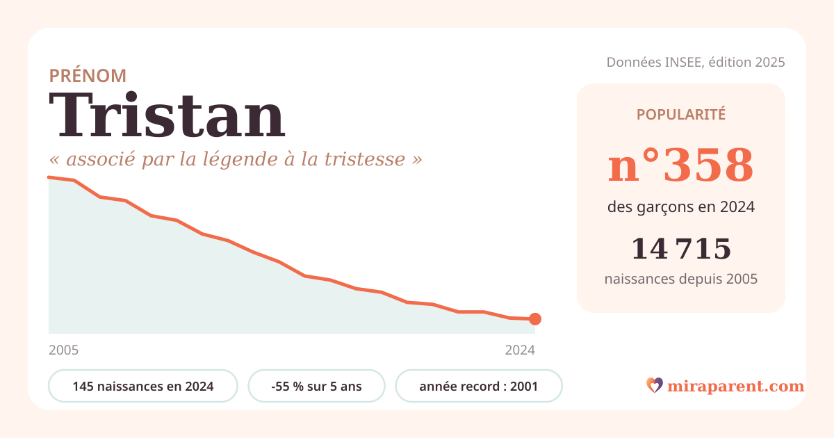 Courbe du prénom Tristan : naissances par an de 2005 à 2024 selon l'INSEE, signification « associé par la légende à la tristesse », 145 naissances en 2024, rang 357