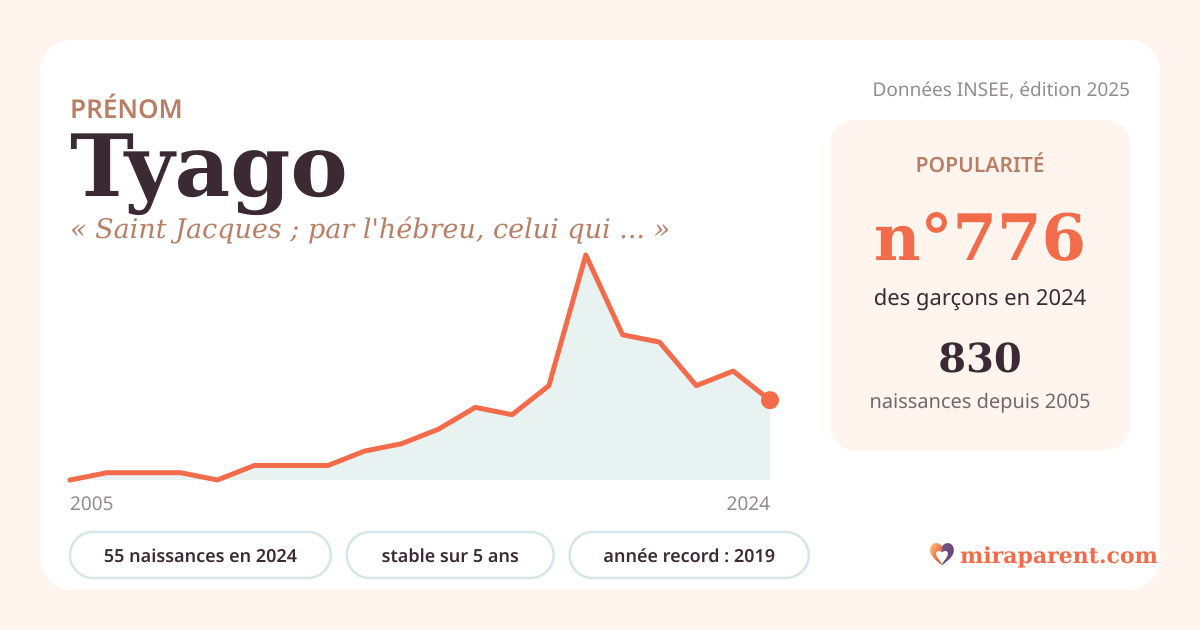 Courbe du prénom Tyago : naissances par an de 2005 à 2024 selon l'INSEE, signification « Saint Jacques ; par l'hébreu, celui qui talonne », 55 naissances en 2024, rang 743