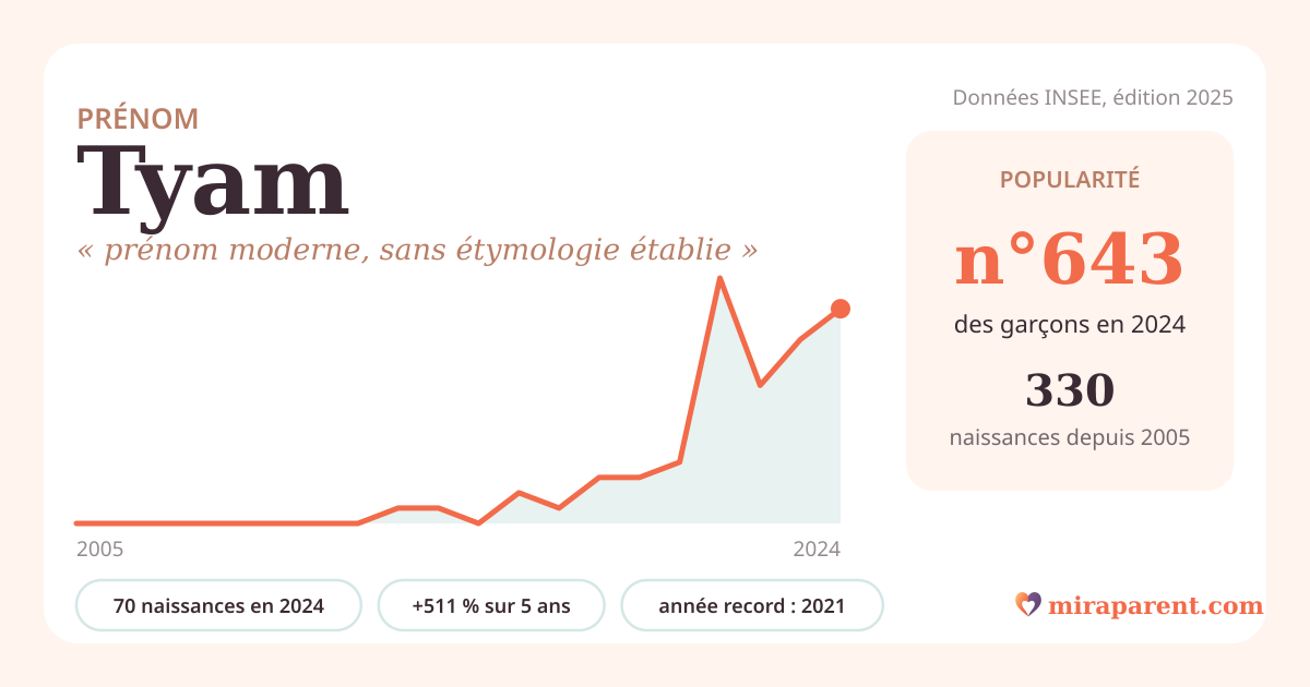 Courbe du prénom Tyam : naissances par an de 2005 à 2024 selon l'INSEE, signification « prénom moderne, sans étymologie établie », 70 naissances en 2024, rang 610