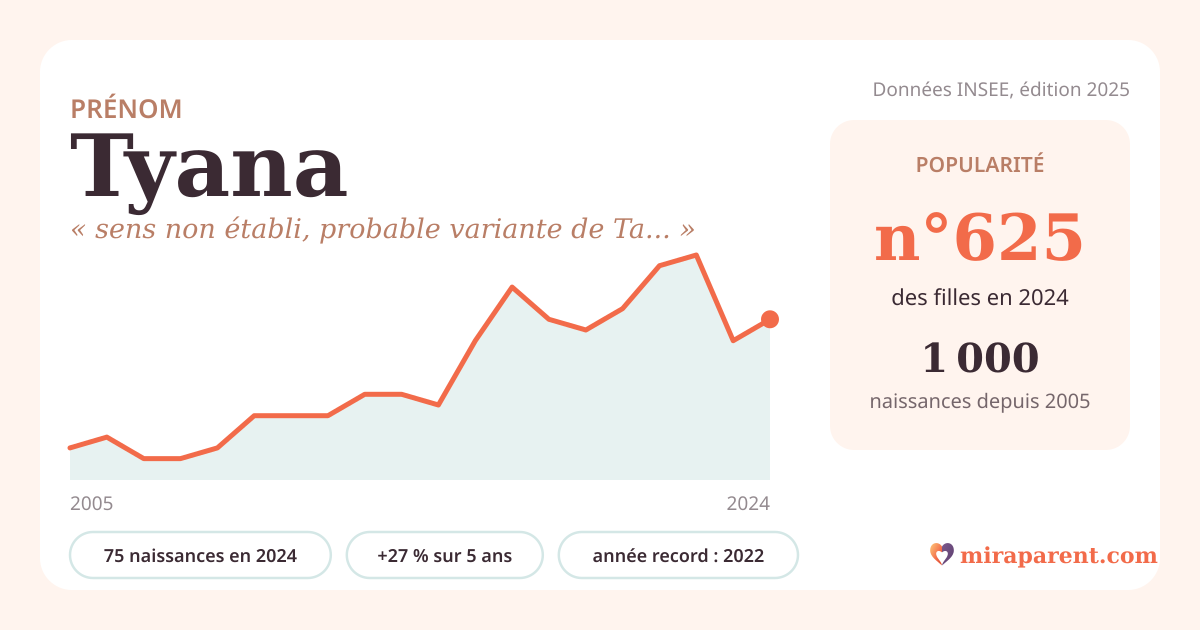 Courbe du prénom Tyana : naissances par an de 2005 à 2024 selon l'INSEE, signification « sens non établi, probable variante de Tatiana », 75 naissances en 2024, rang 611