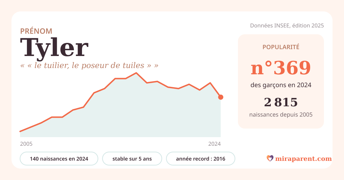 Courbe du prénom Tyler : naissances par an de 2005 à 2024 selon l'INSEE, signification « « le tuilier, le poseur de tuiles » », 140 naissances en 2024, rang 366
