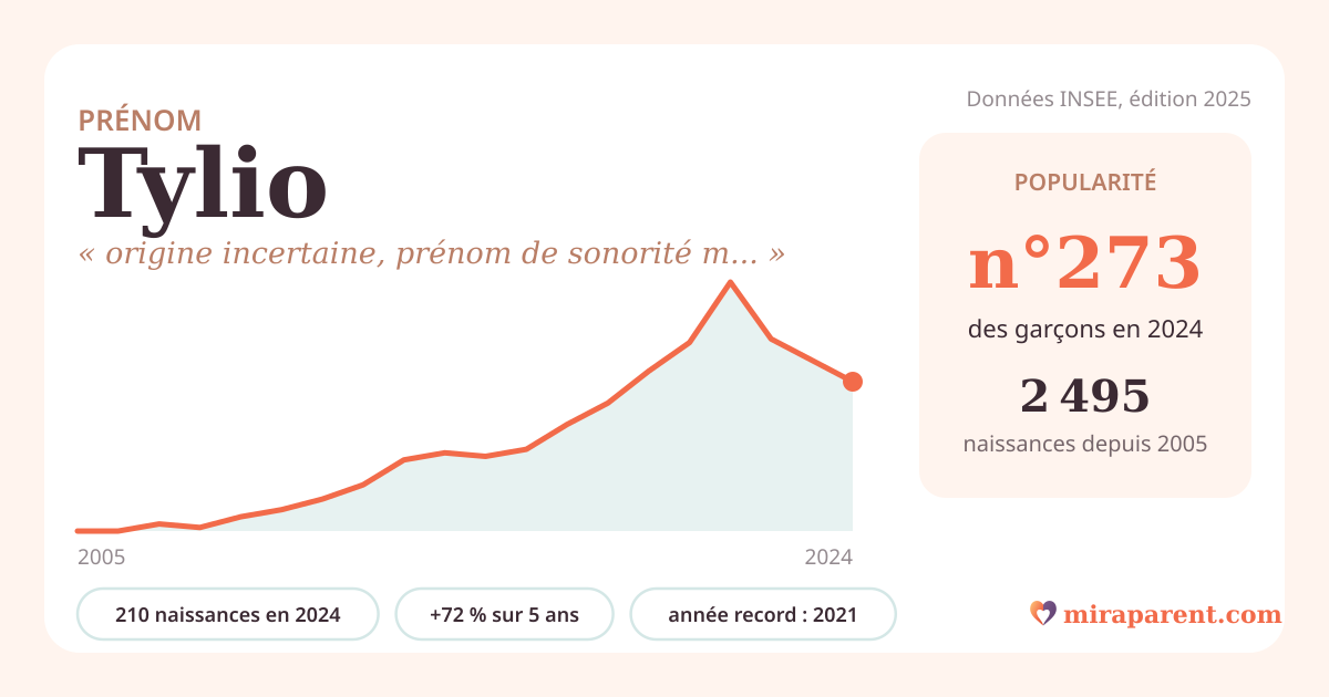 Courbe du prénom Tylio : naissances par an de 2005 à 2024 selon l'INSEE, signification « origine incertaine, prénom de sonorité moderne », 210 naissances en 2024, rang 271