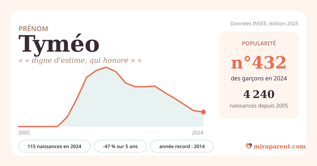 Courbe du prénom Tyméo : naissances par an de 2005 à 2024 selon l'INSEE, signification « « digne d'estime, qui honore » », 115 naissances en 2024, rang 430
