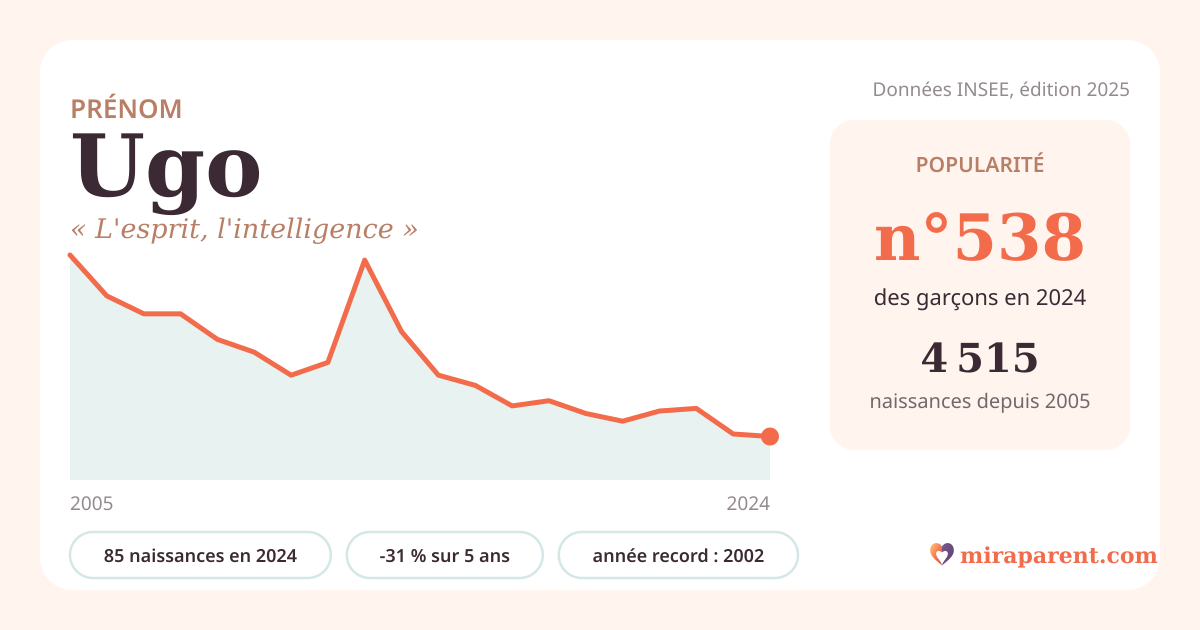 Courbe du prénom Ugo : naissances par an de 2005 à 2024 selon l'INSEE, signification « L'esprit, l'intelligence », 85 naissances en 2024, rang 537