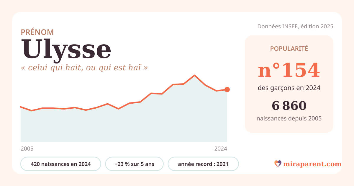 Courbe du prénom Ulysse : naissances par an de 2005 à 2024 selon l'INSEE, signification « celui qui hait, ou qui est haï », 420 naissances en 2024, rang 154