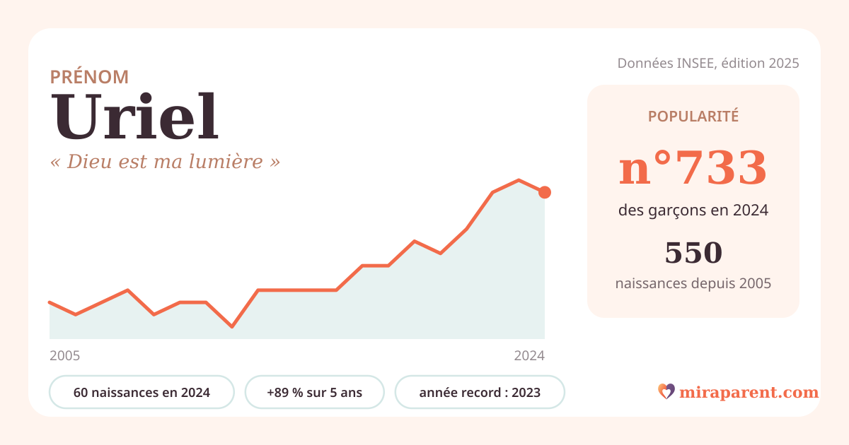 Courbe du prénom Uriel : naissances par an de 2005 à 2024 selon l'INSEE, signification « Dieu est ma lumière », 60 naissances en 2024, rang 688